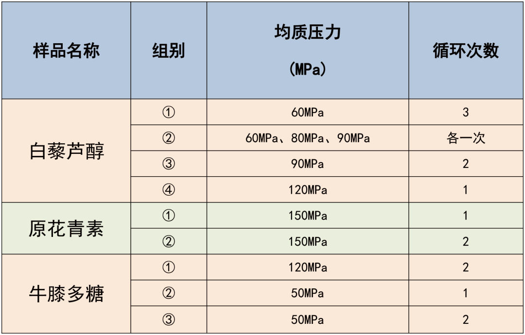高壓均質(zhì)機實驗參數(shù)設置 高壓均質(zhì)機實驗參數(shù)設置