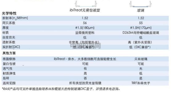 共聚焦成像——如何讓細(xì)胞在玻璃底培養(yǎng)皿更好地貼壁