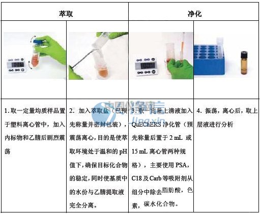 QuEChERS前處理一體機(jī)典型應(yīng)用
